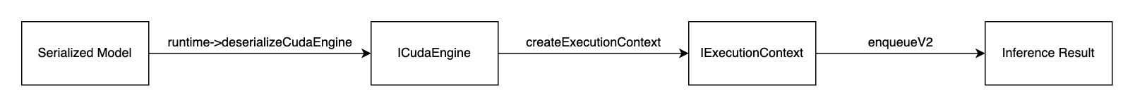 原记录的 Runtime、Engine 与 ExecutionContext 关系,enqueueV2 属于旧接口