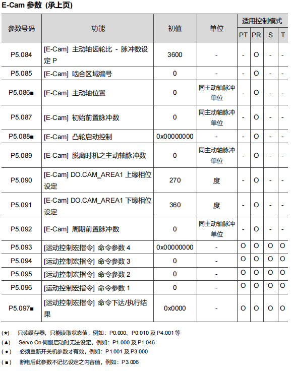 电子凸轮 E-Cam 参数表(二)