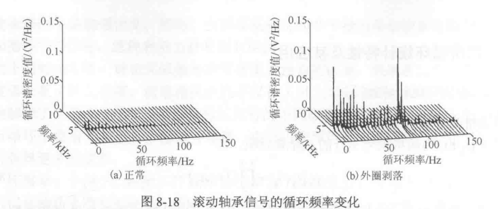 轴承正常与外圈剥落状态的循环谱三维图,横轴包括频率与循环频率