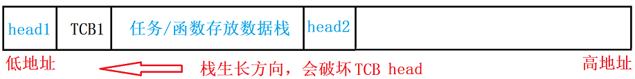 任务控制块、任务栈与向低地址增长方向的历史示意