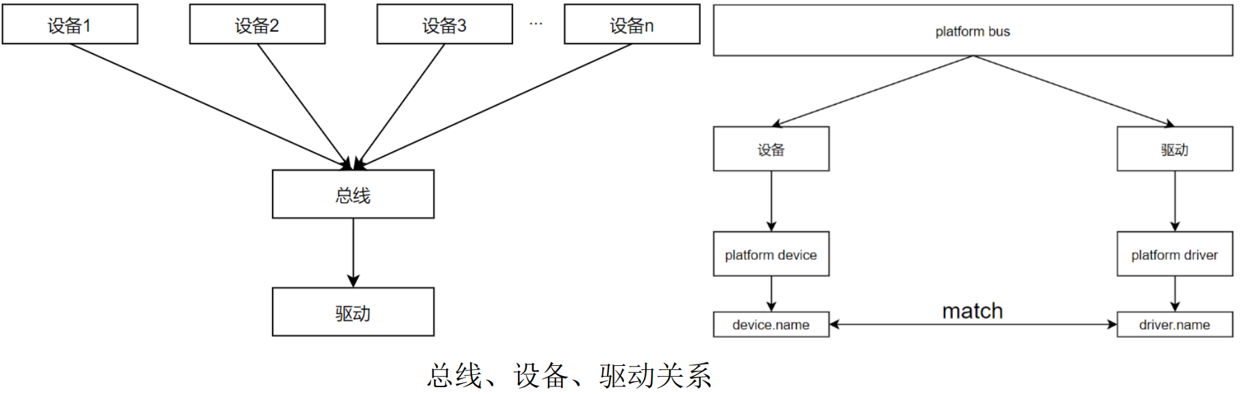 platform 总线连接设备实例与驱动的原图