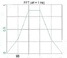 99.5 Hz 正弦偏离栅格后的谱峰分布