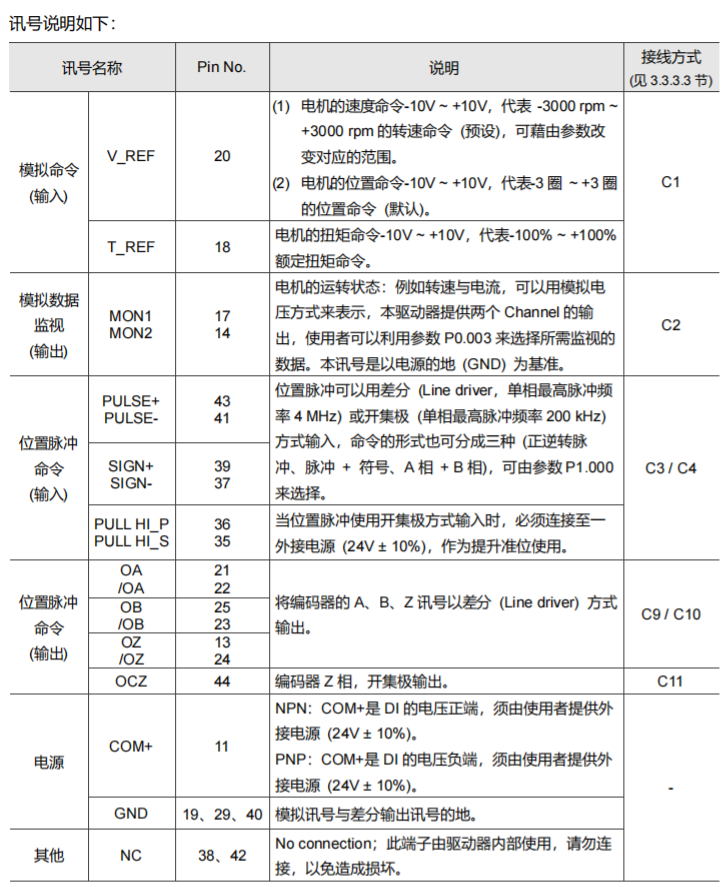 CN1 模拟量、脉冲、公共端及其他信号说明