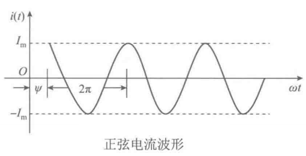 正弦电流示意:纵轴为瞬时电流,峰值为正负 Im,横轴为角度 ωt,相邻同相位置相隔 2π