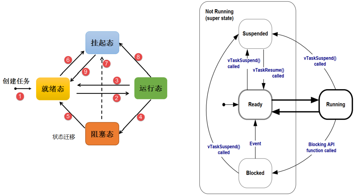 FreeRTOS 就绪、运行、阻塞和挂起状态图,包含中文九类转换及英文 API 标注