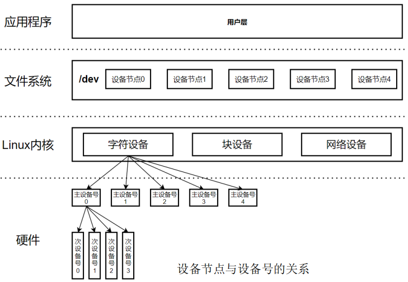 字符、块及网络设备在原笔记中的分类示意