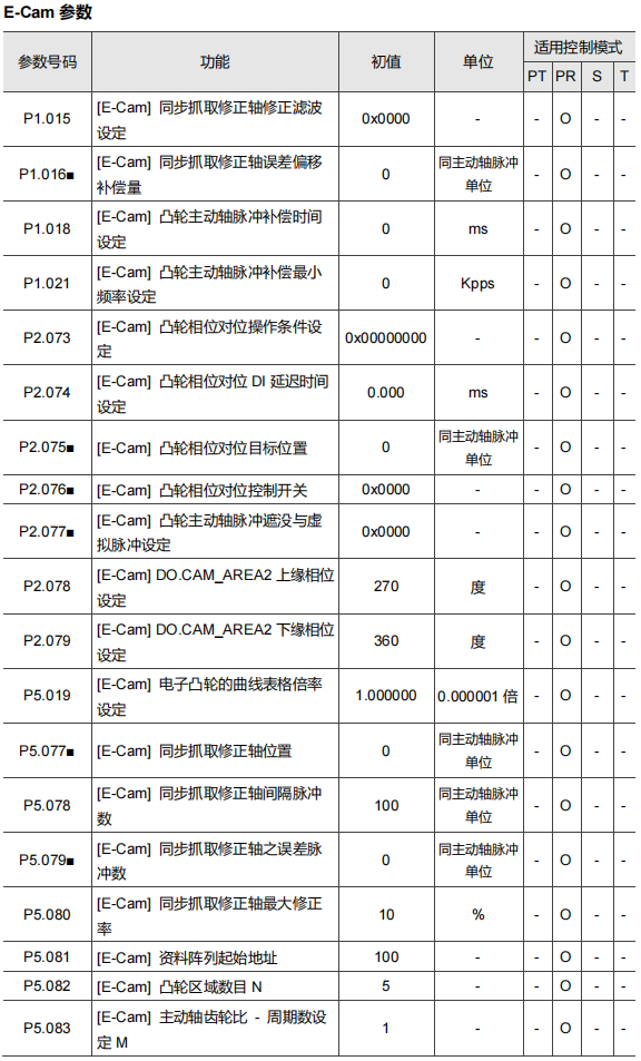 电子凸轮 E-Cam 参数表(一)