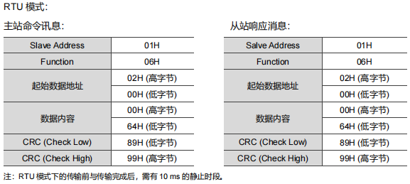 功能码 06 的 RTU 写单寄存器请求与应答示例