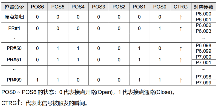 POS0 至 POS6 选择内部 PR 命令的对应关系