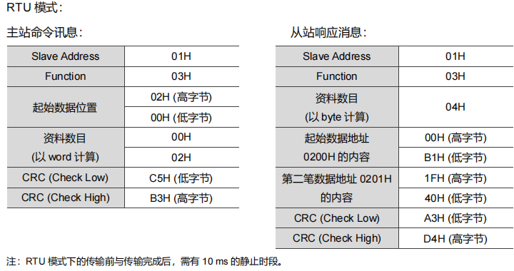 功能码 03 的 RTU 读寄存器请求与应答示例