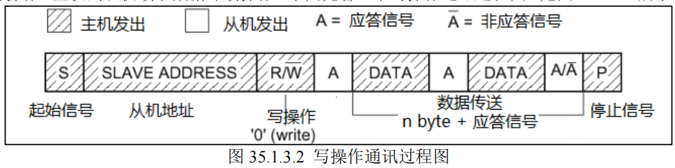I²C 写事务示意
