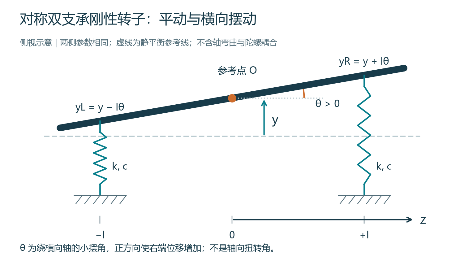 对称双支承转子的平动、横向摆动和两端位移关系