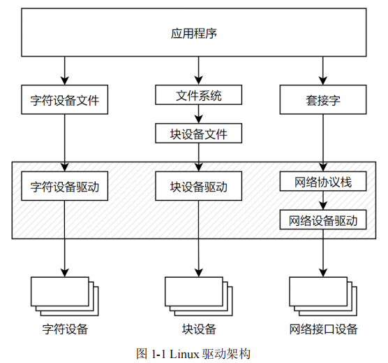 字符设备、块设备和网络设备在 Linux 应用与驱动之间的原始关系图