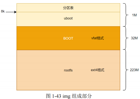 256 MiB 镜像示意:前 1 MiB 保留、32 MiB BOOT、223 MiB rootfs