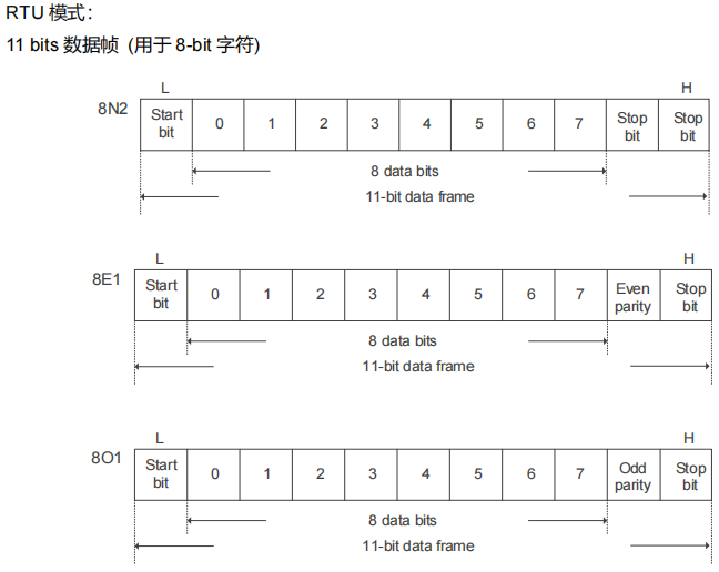 Modbus RTU 模式的串行字符帧格式