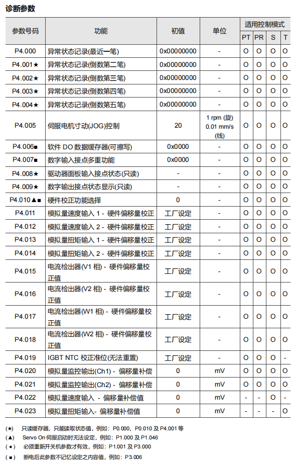诊断参数表