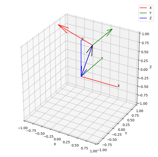原记录中旋转前后坐标轴方向的示意