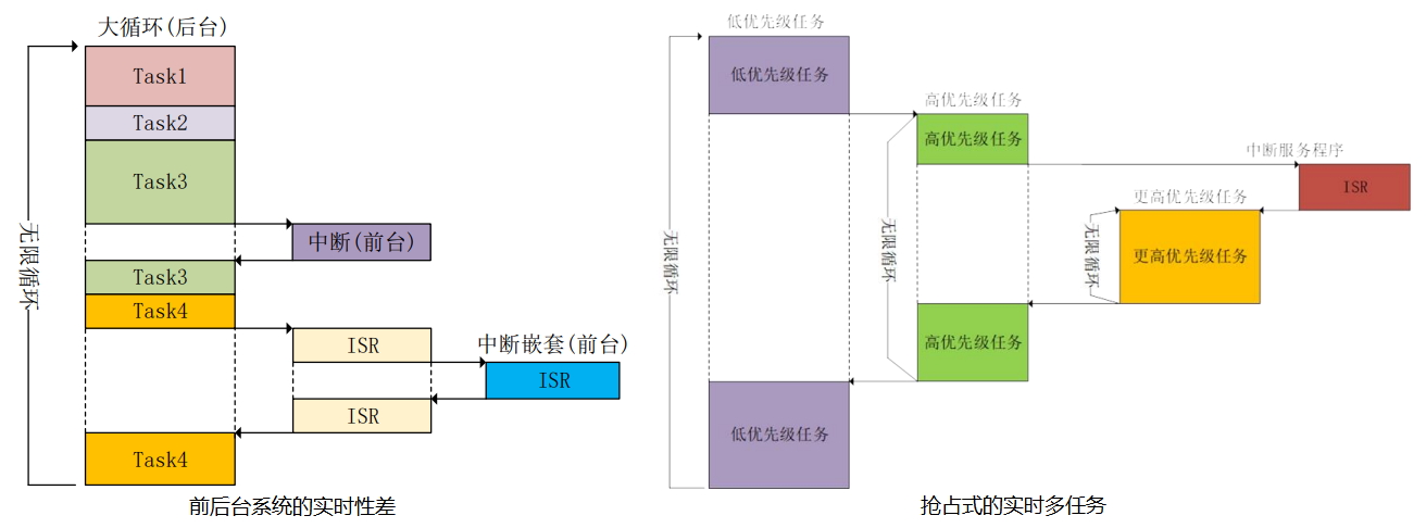 前后台循环与固定优先级抢占式任务的执行示意,均包含中断处理