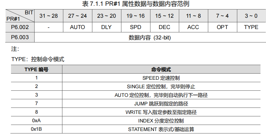 PR 属性字各字段与命令类型表