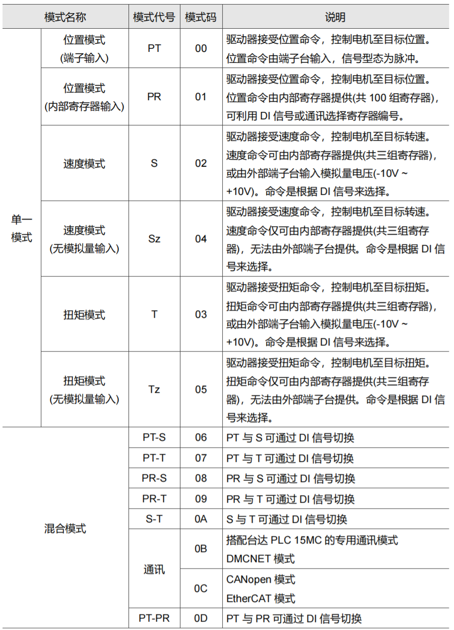 伺服单一与混合控制模式对照表