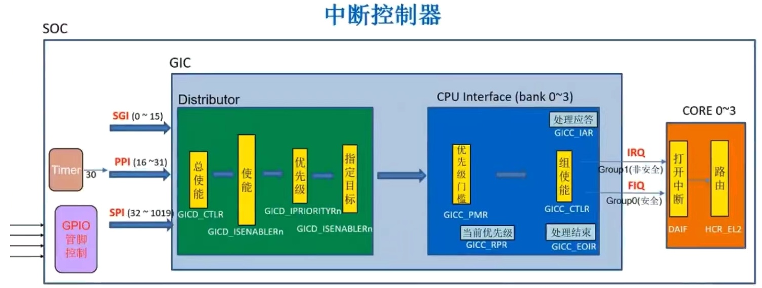 GIC 分发器、CPU 接口与处理器中断入口的原始示意