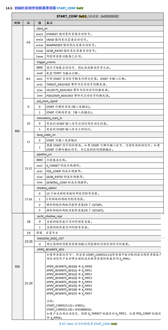 历史START_CONF字段截图,主要内容已转录为上表;对应完整英文手册V1.26的19.3节