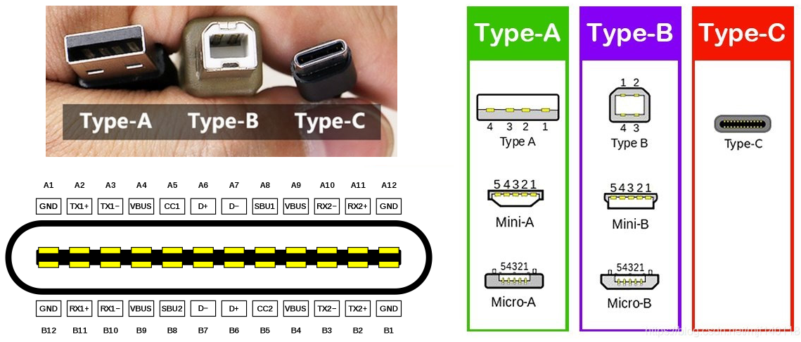 Type-A、Type-B、Micro 系列与 Type-C 的外观及信号示意