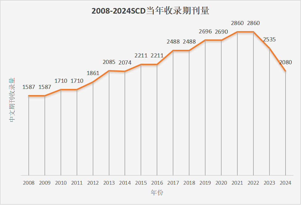 原始 SCD 年度期刊数量折线图,数据已逐项列入表格