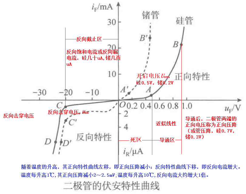 硅与锗二极管的正向、反向与击穿特性示意,正反向坐标量级不同