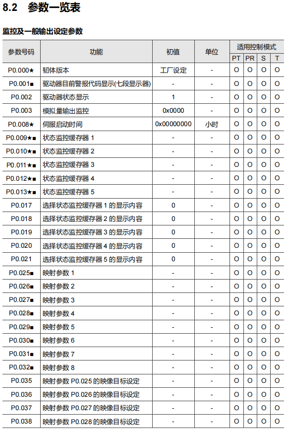 监控参数表(一)