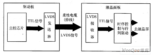 主控并行像素信号经 LVDS 发送器、线缆和接收器进入液晶面板时序驱动