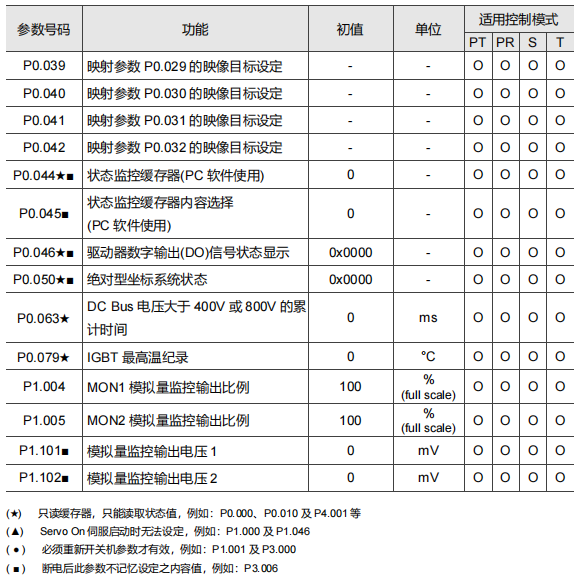 监控参数表(二)