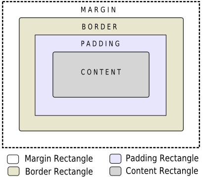 Qt 盒模型:margin 包围 border,border 内是 padding 和 content