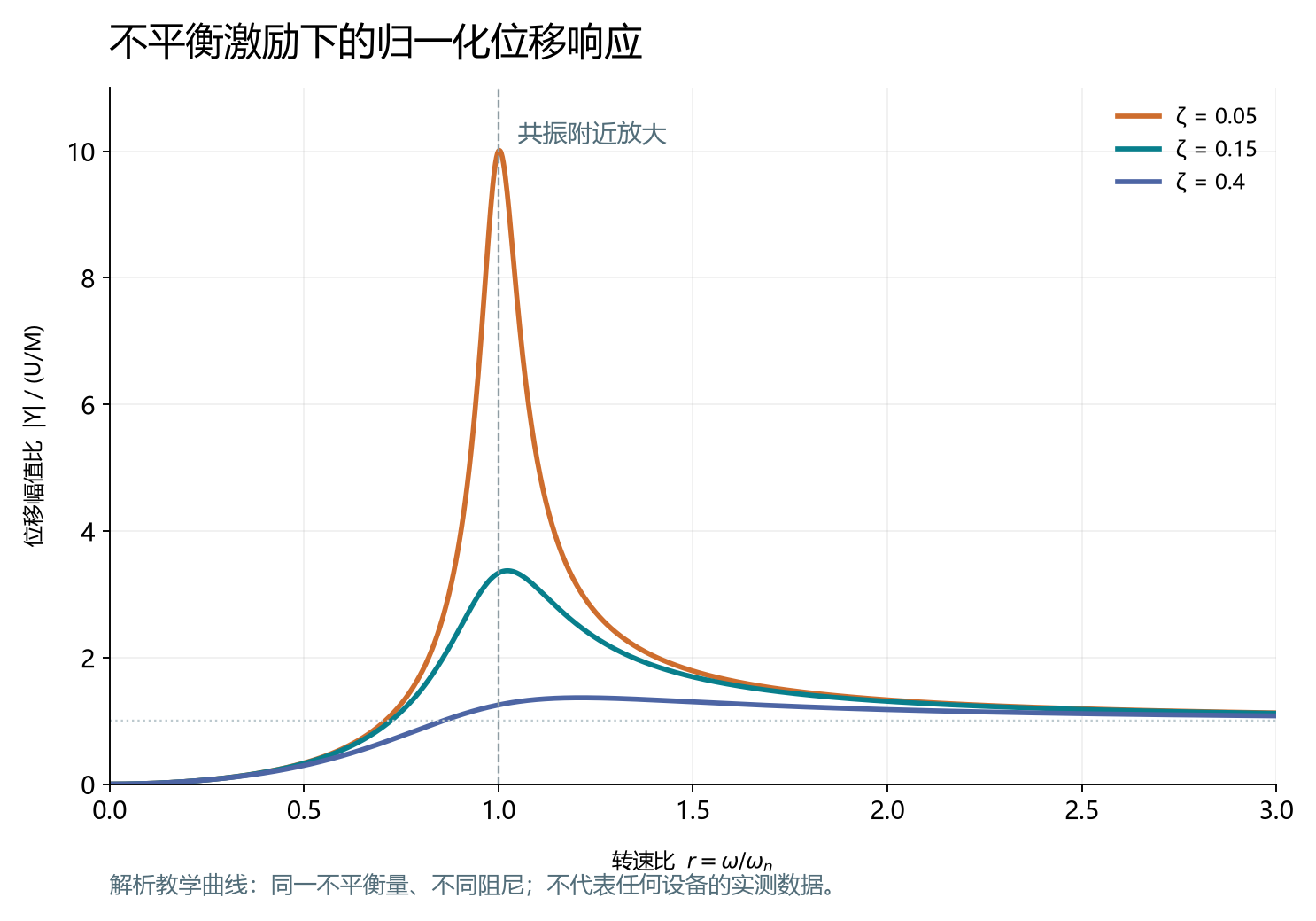 由正文解析式计算的归一化位移响应,不同阻尼在共振附近产生不同放大