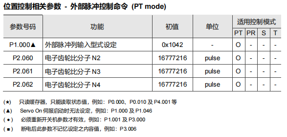 PT 外部脉冲位置命令参数表