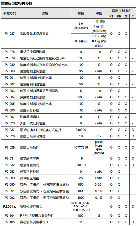 增益及增益切换参数表(一)