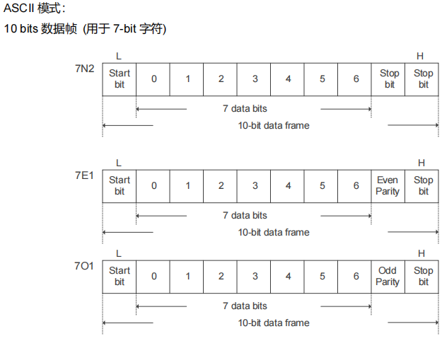 Modbus ASCII 模式的串行字符帧格式