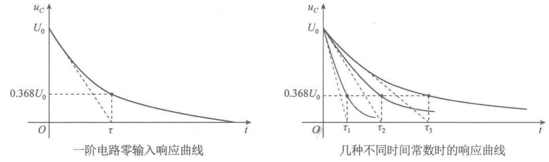 RC 零输入指数衰减曲线与时间常数的切线解释