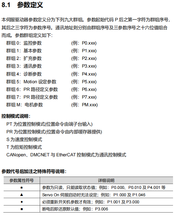 参数分组、控制模式与属性符号说明