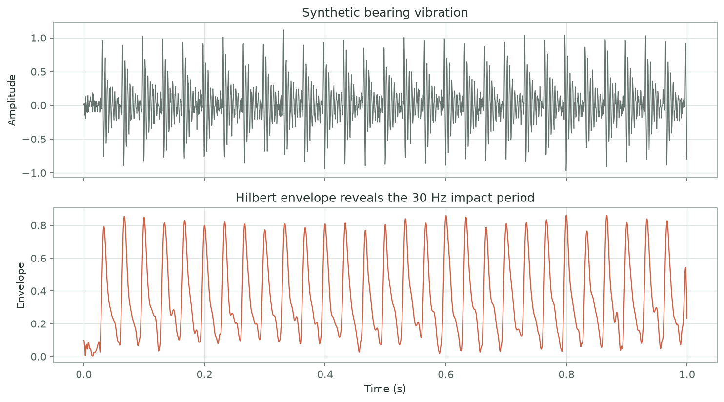 合成重复冲击及其 Hilbert 包络,重复频率为 30 Hz