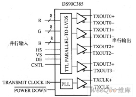 DS90C385 将每色 8 位 RGB 和控制信号转换为四条数据差分对及一条时钟对
