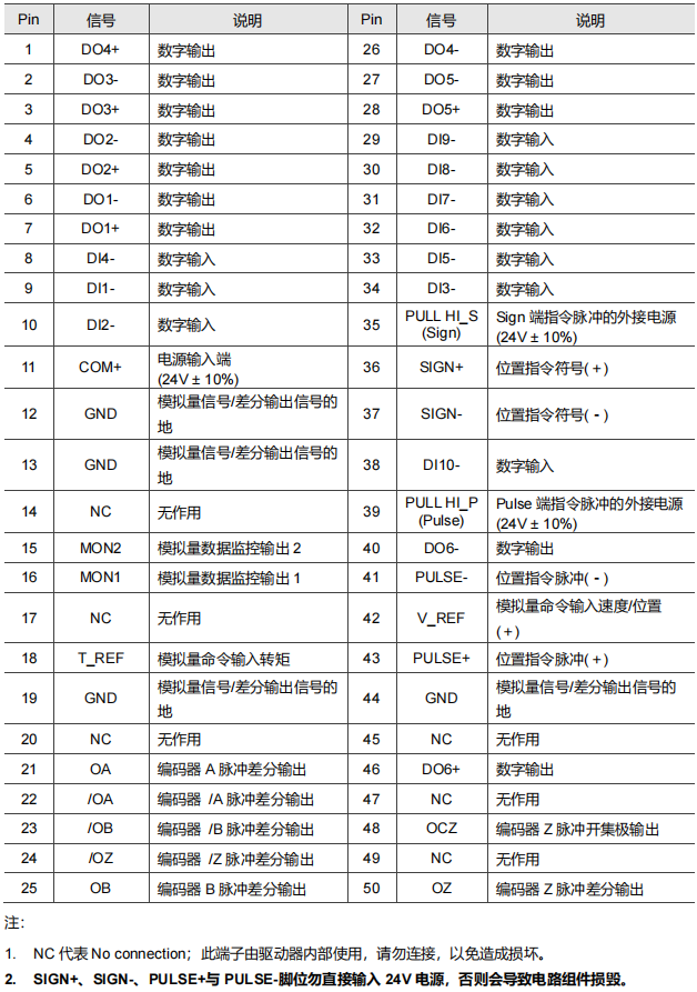 CN1 引脚编号、信号名和用途表
