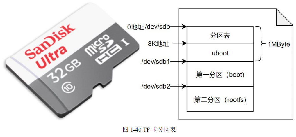 原 TF 卡布局:前部保留区域中的 U-Boot,后接 boot 和 rootfs 分区