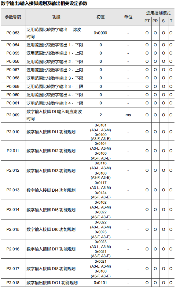 数字输入输出规划参数表(一)