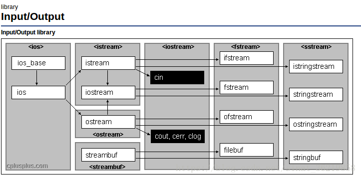 标准C++字符流层次：ios_base、basic_ios与输入输出及文件字符串流