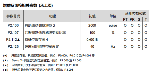 增益及增益切换参数表(二)