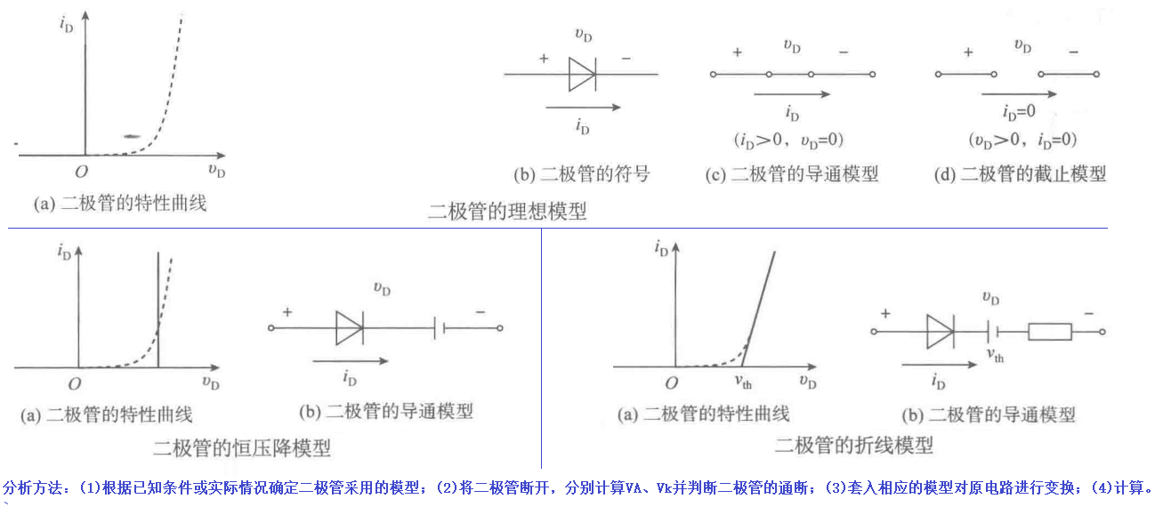 理想模型、恒压降模型和分段线性模型;原图理想截止条件有符号错误