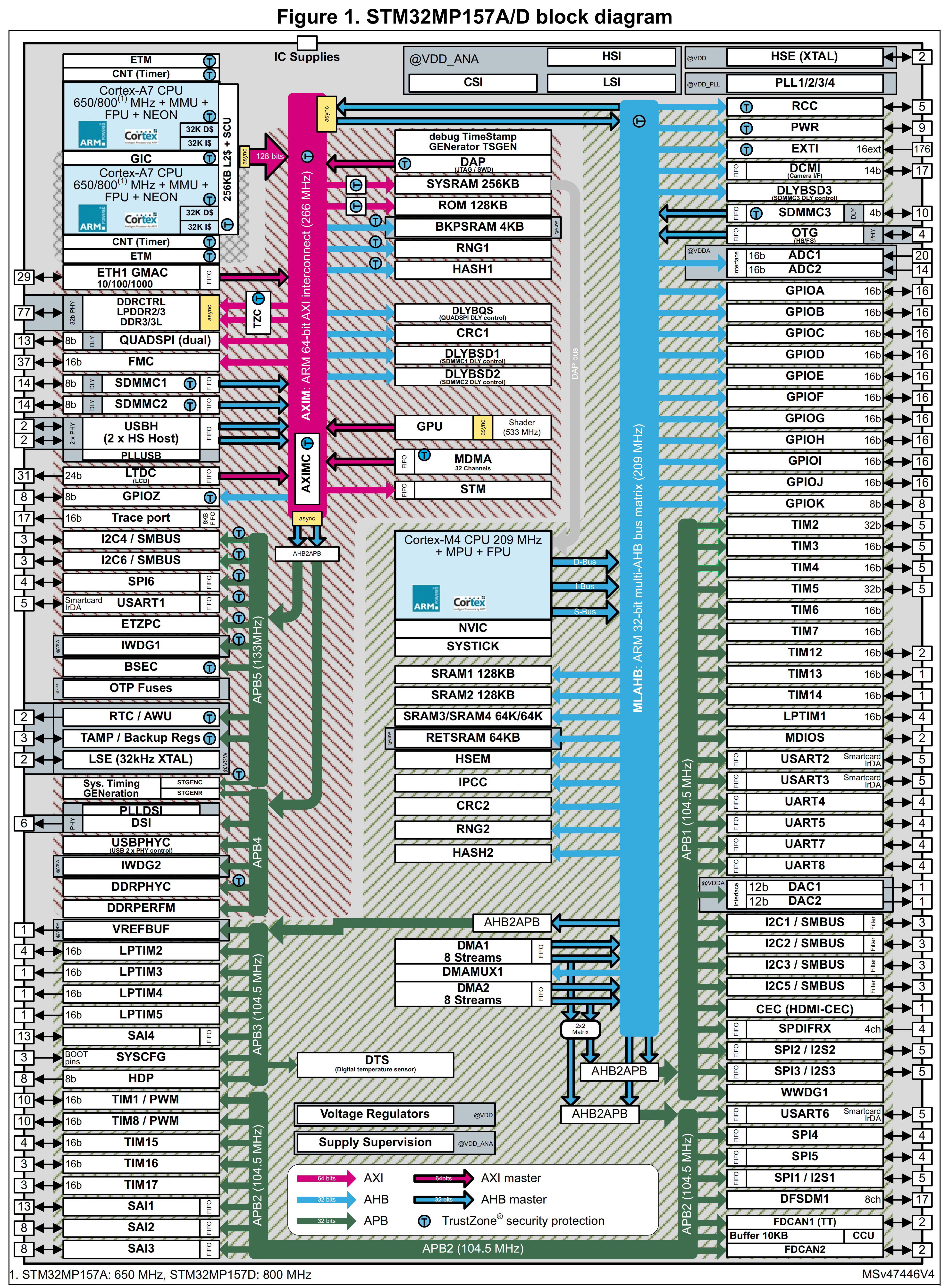 STM32MP157A/D 官方资源框图,包含 A7、M4、存储、互连、显示及通信外设