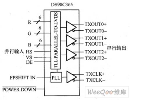 DS90C365 将每色 6 位 RGB 和控制信号转换为三条数据差分对及一条时钟对