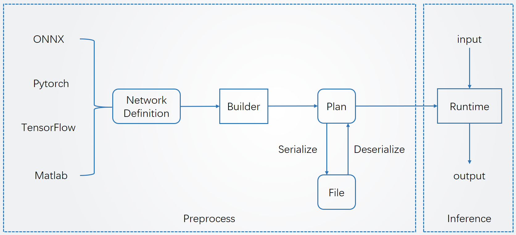 原记录中的 Network、Builder、序列化文件和 Runtime 关系